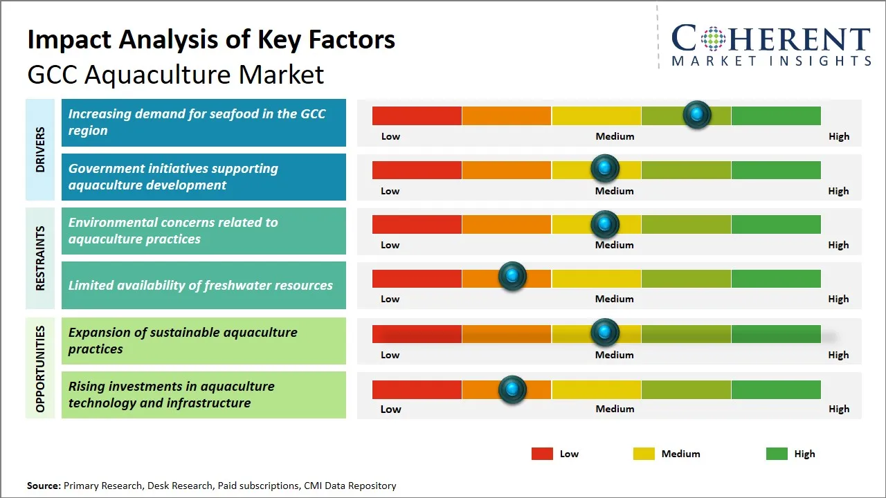 GCC Aquaculture Market Key Factors